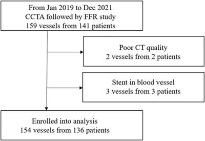 Non-Invasive Quantification of Fraction Flow Reserve Based on Steady-State Geometric Multiscale Models